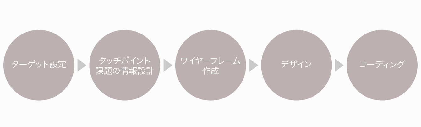 プロセス