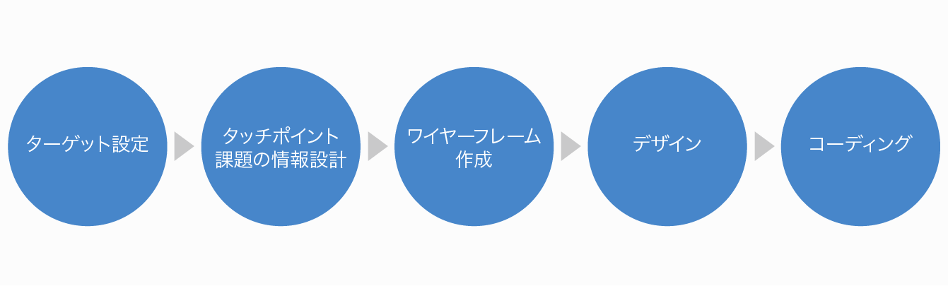 プロセス