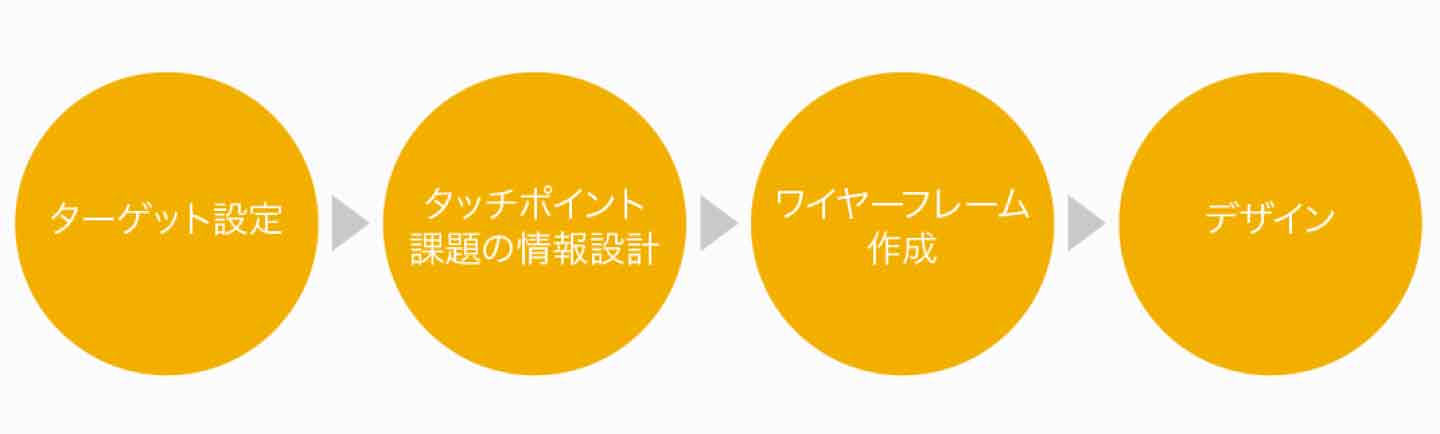 プロセス
